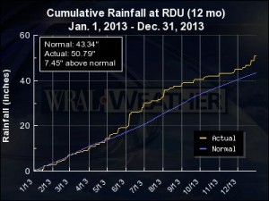 krdu_cumulative_rainfall-400x300