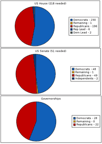 Dem results graph