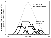 Hubbert Curve