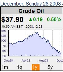 Oil Price in 2008
